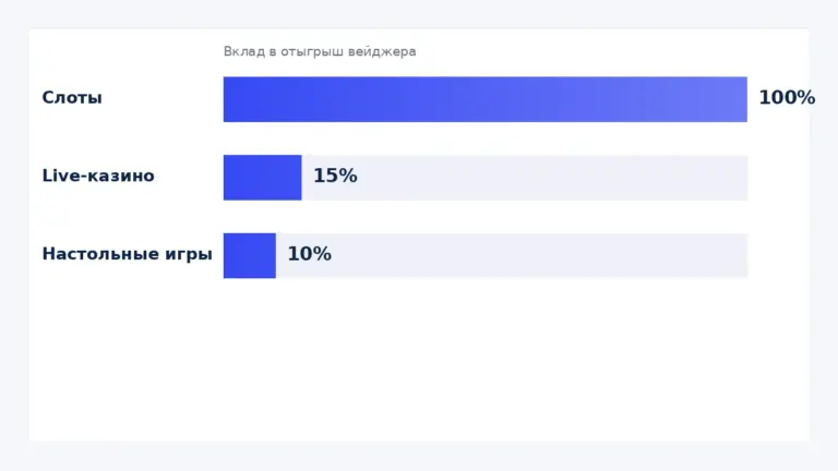 Как работает вейджер: читаем условия бонуса перед тем, как его забрать