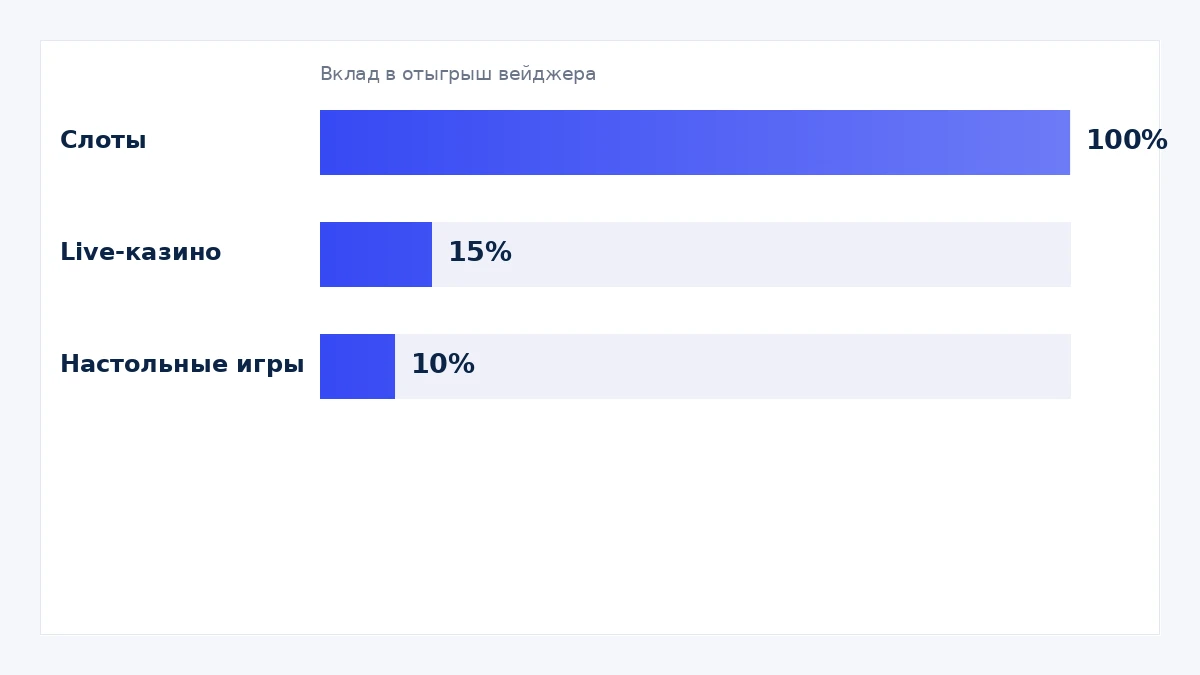 График, показывающий разный вклад слотов, настольных игр и live-казино в отыгрыш бонуса