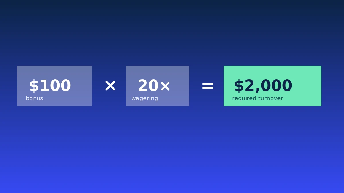 Example calculation showing a $100 bonus with a 20x wagering requirement equalling $2,000 in required turnover