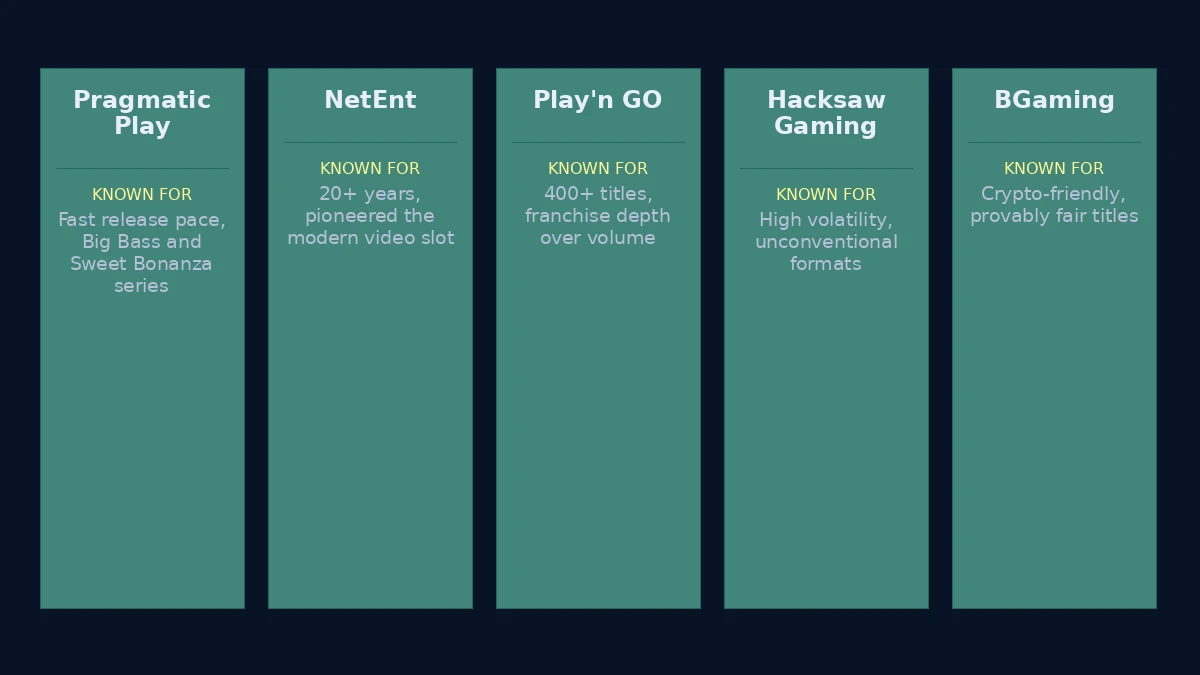 Profile cards comparing five game providers by what they are known for: release pace, volatility style and flagship titles