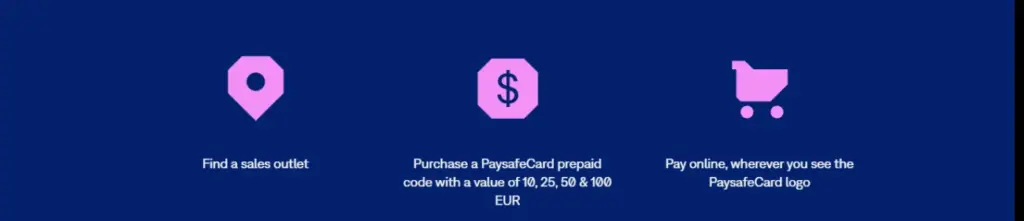 Paysafecard three-step scheme: find a sales outlet, buy a prepaid code worth 10, 25, 50 or 100 EUR, pay online wherever the logo appears