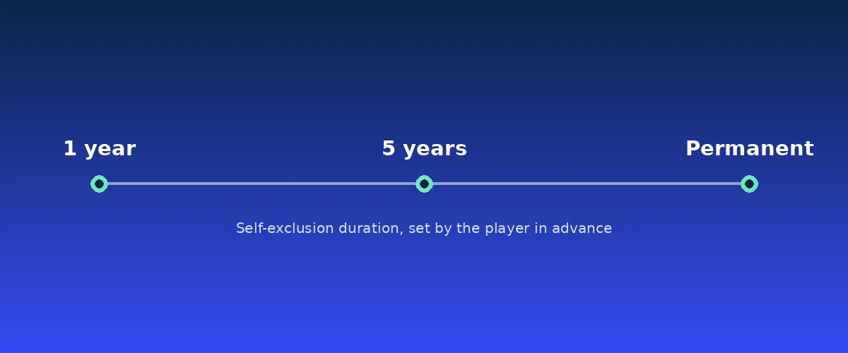 Scale showing self-exclusion duration options from one year to five years to permanent