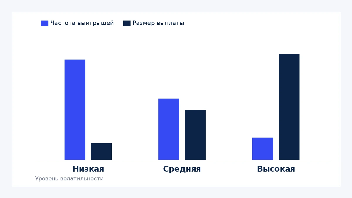 График сравнения частоты выигрышей и размера выплат в слотах с низкой, средней и высокой волатильностью