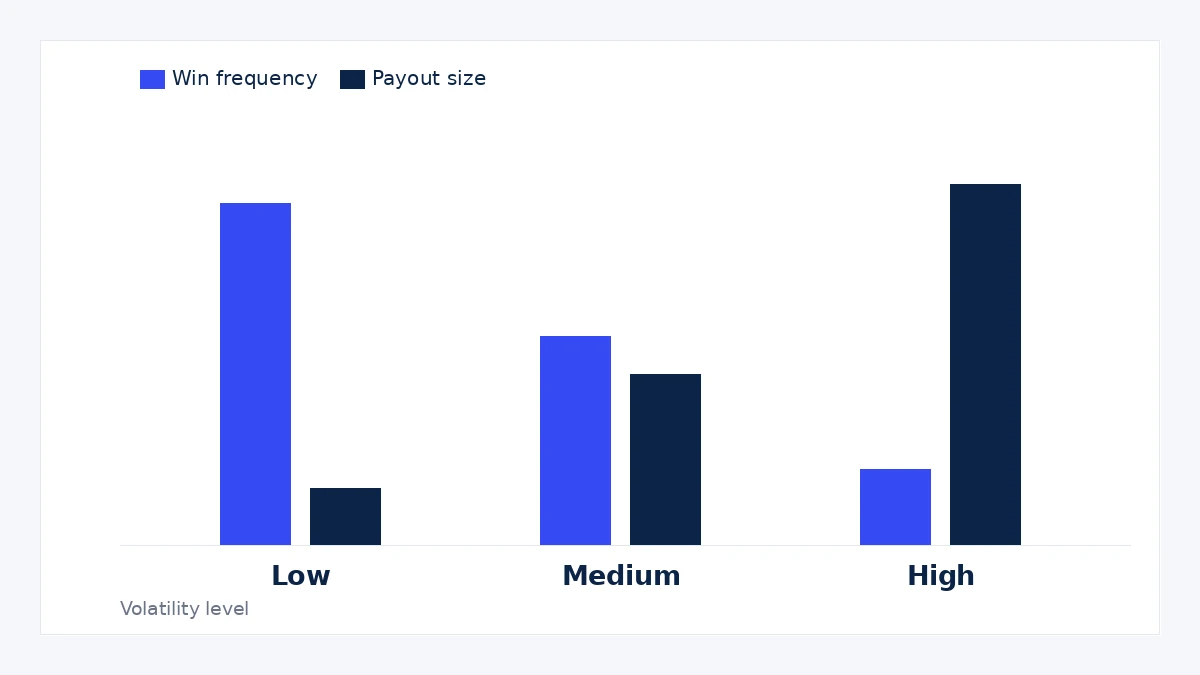 Chart comparing win frequency and payout size across low, medium and high volatility slots